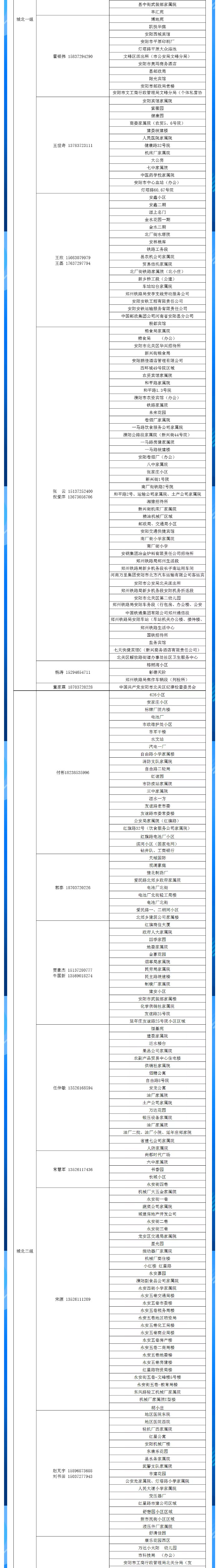 安陽(yáng)全市供熱小區(qū)供熱服務(wù)部、益和熱力客服專員電話明細(xì)_02